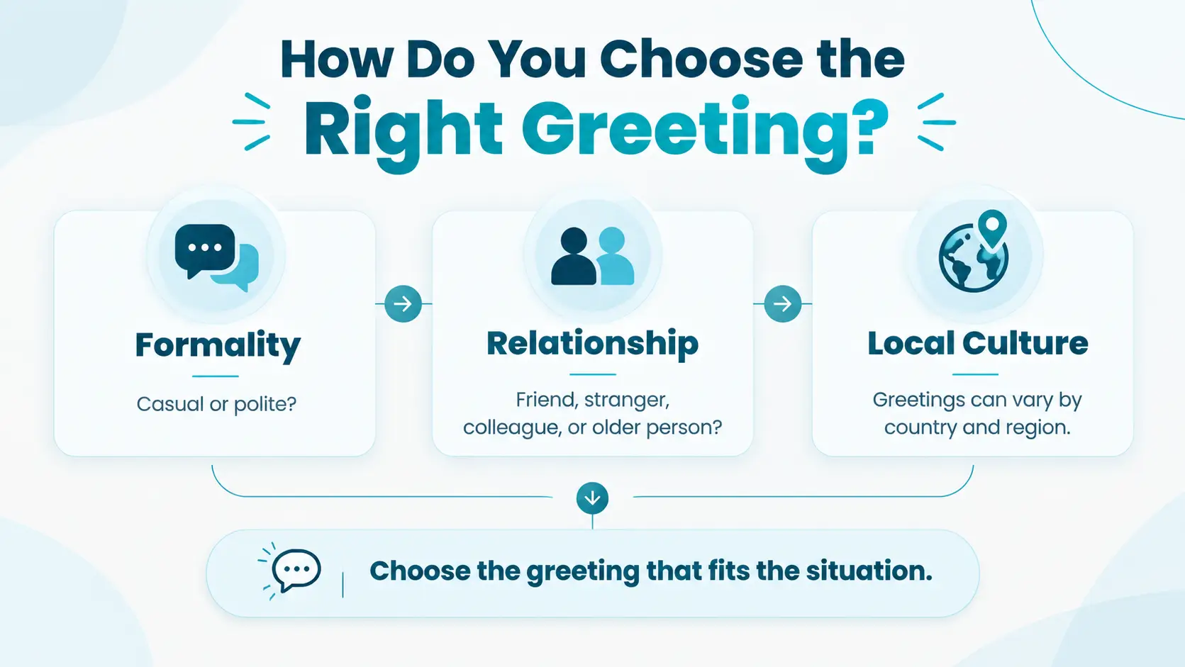 Guide showing how formality, relationship, and local culture affect the choice of greeting