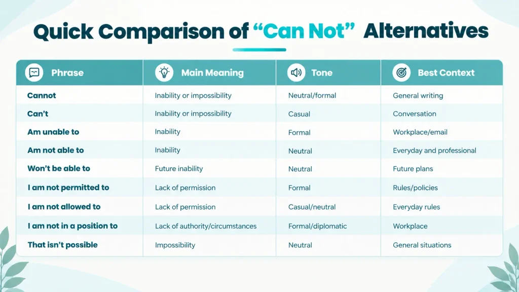 Quick comparison chart showing the meaning, tone, and context of common alternatives to cannot