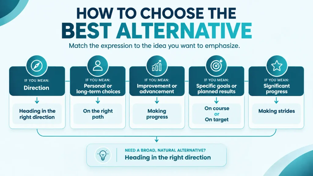 Quick guide showing how to choose an alternative to on the right track based on direction, progress, actions, or goals