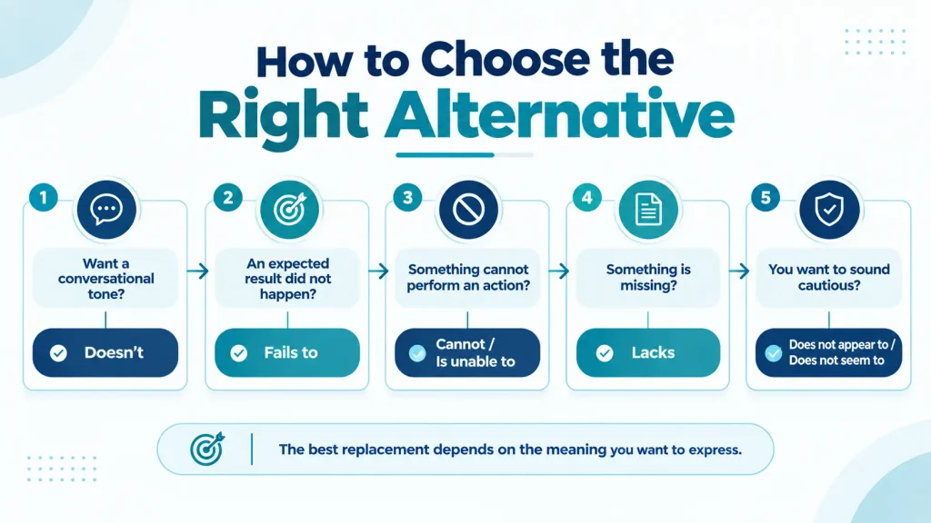 Decision guide showing how to choose the right alternative to does not based on meaning and context