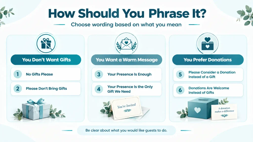 Decision guide comparing wording for no gifts, warm invitations, and donation requests.