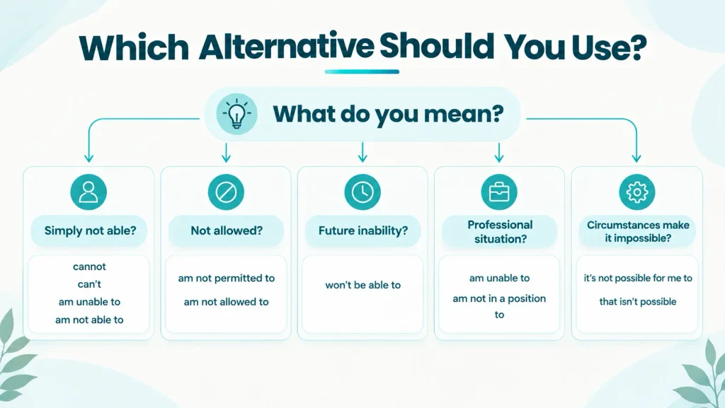 Decision guide showing which alternative to cannot to use for inability, permission, future situations, and professional communication