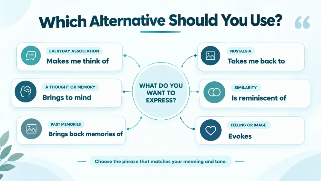 Guide showing which alternative to reminds me of fits everyday speech, memories, nostalgia, and formal writing