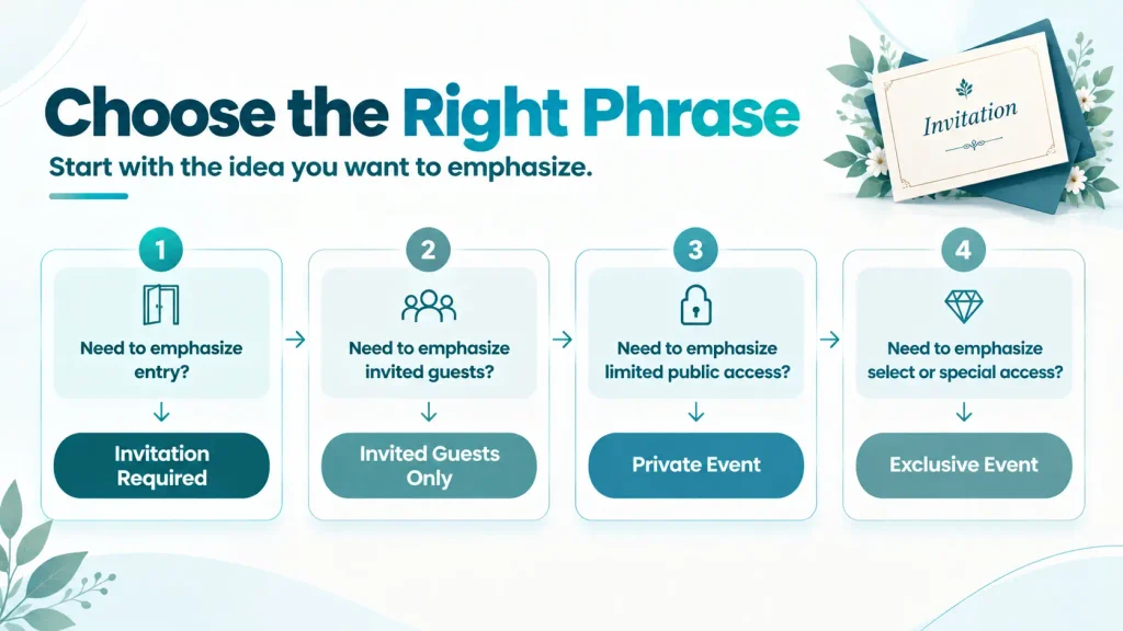 Decision guide for choosing the right alternative to by invitation only