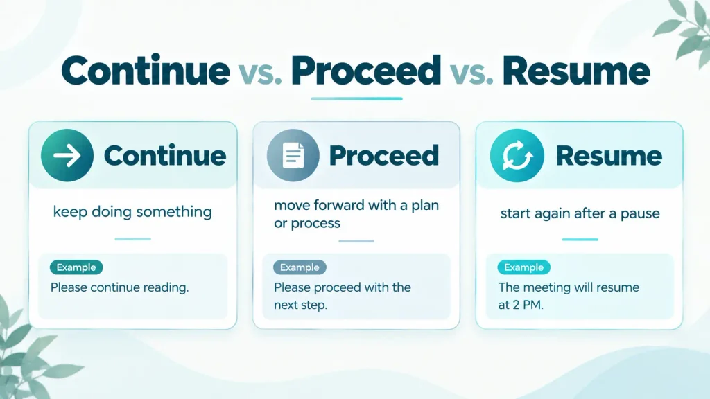 Comparison chart explaining the difference between continue, proceed, and resume with example uses