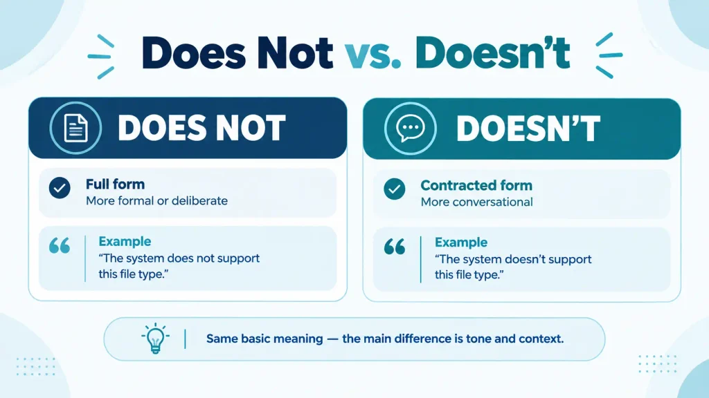 Visual guide showing the meaning of does not and its contraction doesn't with example sentences