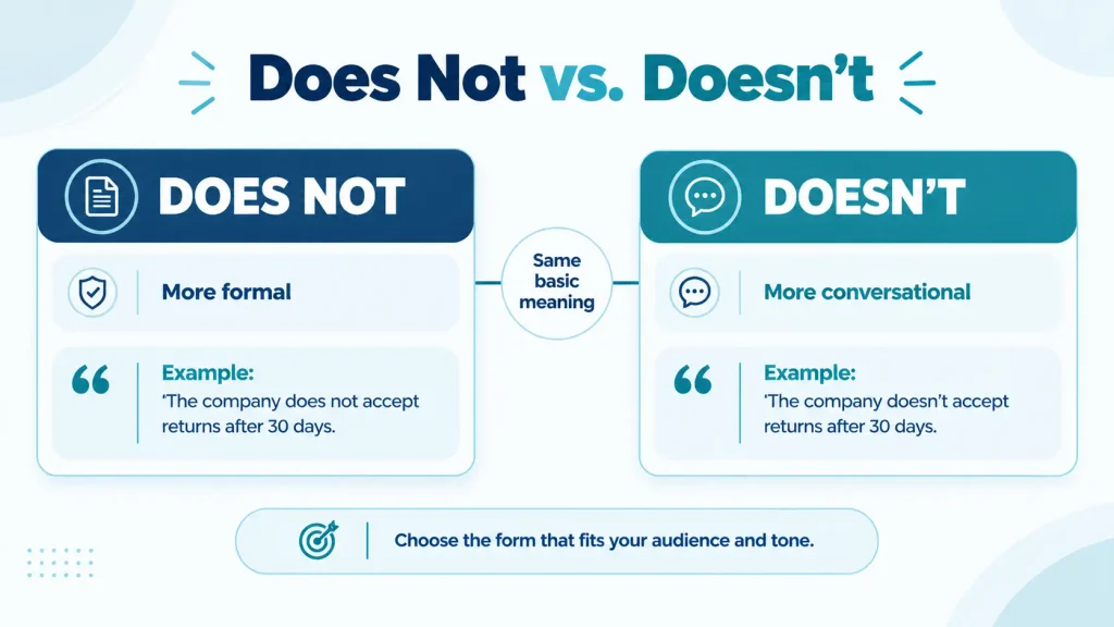 Comparison of does not and doesn't showing formal and conversational English usage