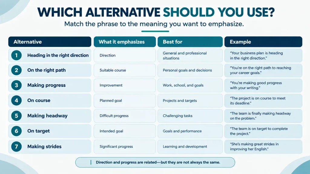 Comparison chart showing how different alternatives to on the right track emphasize direction, progress, goals, or actions