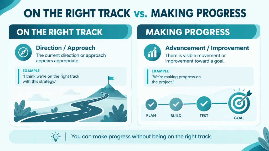 Side-by-side comparison of on the right track and making progress showing the difference between direction and advancement