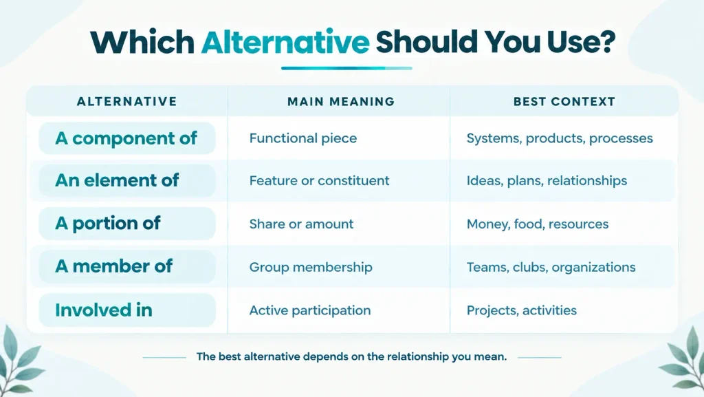 Comparison chart showing the meaning, tone, and best context for common alternatives to “part of.”