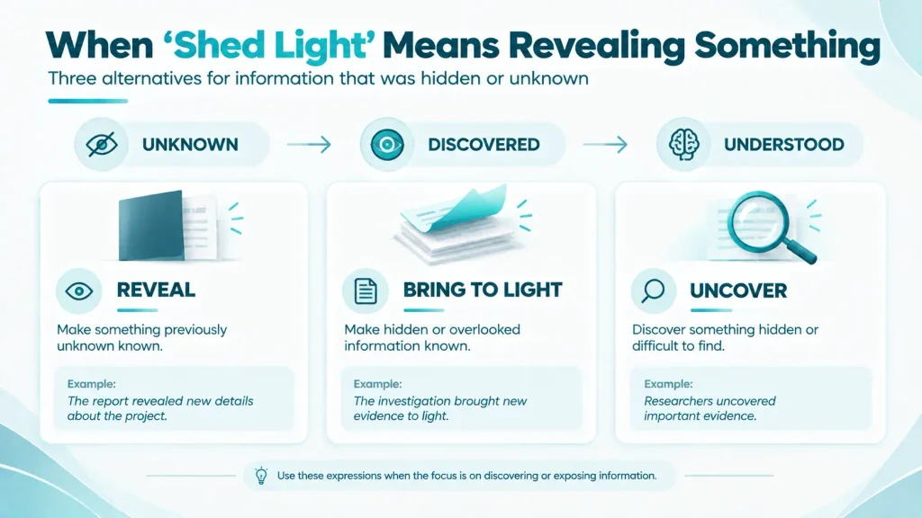“Contextual guide comparing reveal, bring to light, and uncover for information that was previously hidden or unknown”