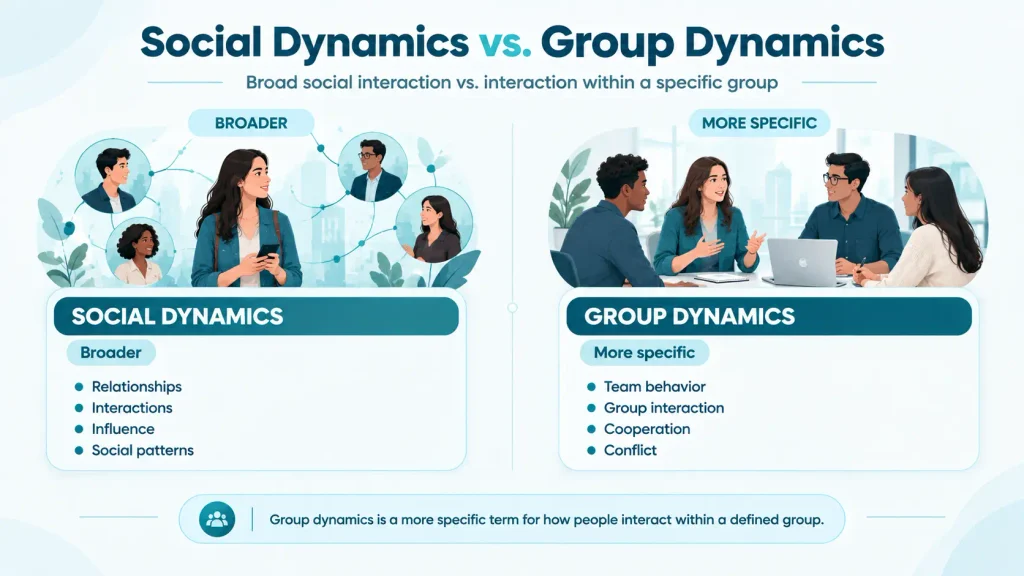 Comparison of social dynamics and group dynamics showing broader social interaction versus behavior within a specific group