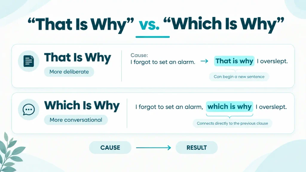 Comparison of “that is why” and “that’s why” showing their similar meaning and different tone