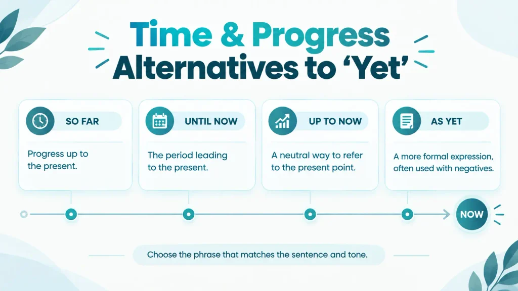 Comparison chart of time-related alternatives to “yet,” including so far, until now, up to now, and as yet.