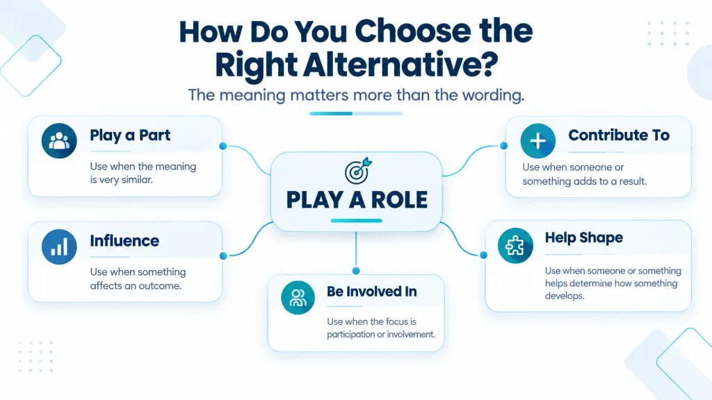 Decision guide showing how to choose alternatives to play a role based on meaning and context