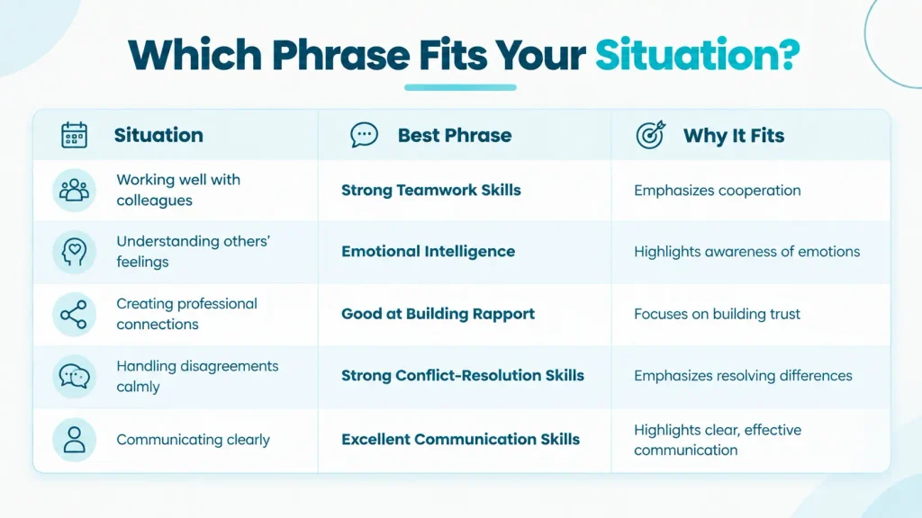 Comparison chart matching people-skills phrases to professional, teamwork, relationship-building, and conflict-resolution situations.
