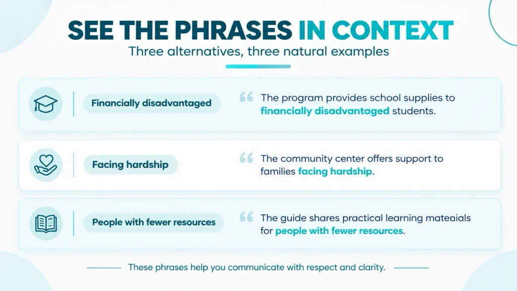 English-learning infographic with example sentences using financially disadvantaged, facing hardship, and people with fewer resources.