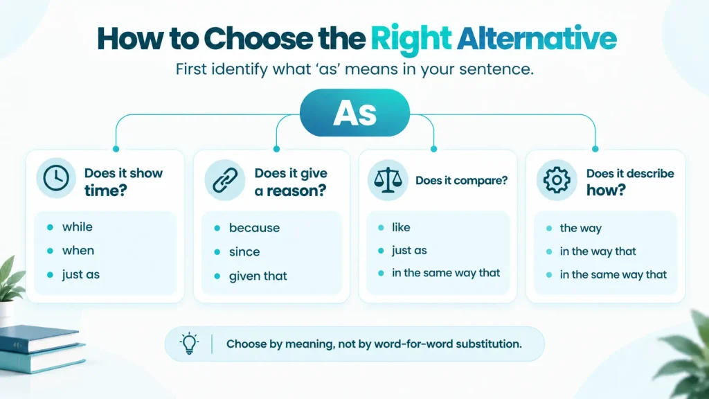 Decision guide showing how to choose an alternative to “as” based on time, reason, comparison, or manner