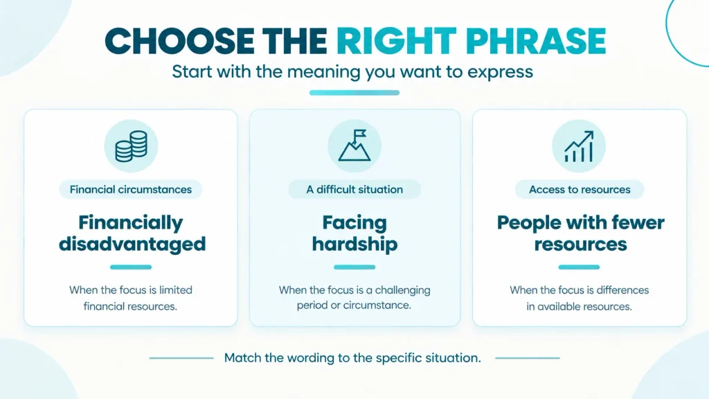 A visual guide to choosing language about financial hardship based on the context and the meaning a writer wants to convey.