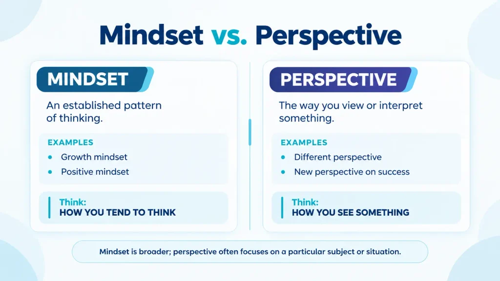 Comparison of mindset and perspective showing the difference between a thinking pattern and a specific viewpoint