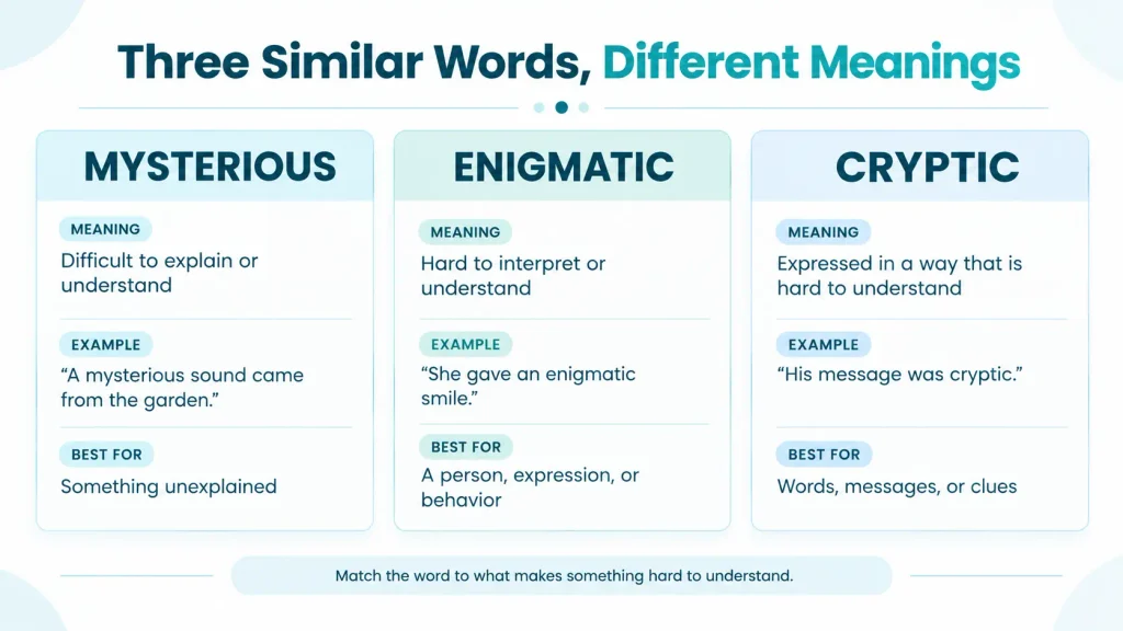 Comparison chart showing the differences between mysterious, enigmatic, and cryptic with simple meanings and example phrases.