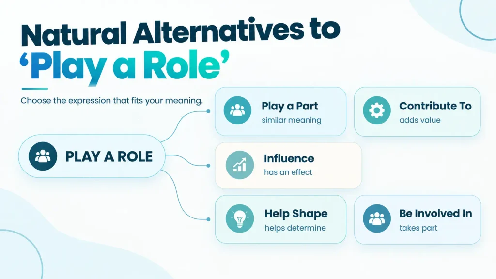 Quick reference guide showing natural alternatives to play a role, including play a part, contribute to, influence, and help shape