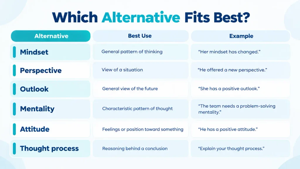 Comparison chart showing when to use mindset, perspective, outlook, mentality, attitude, and thought process