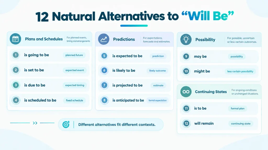 Quick-reference chart showing natural alternatives to will be and their common uses