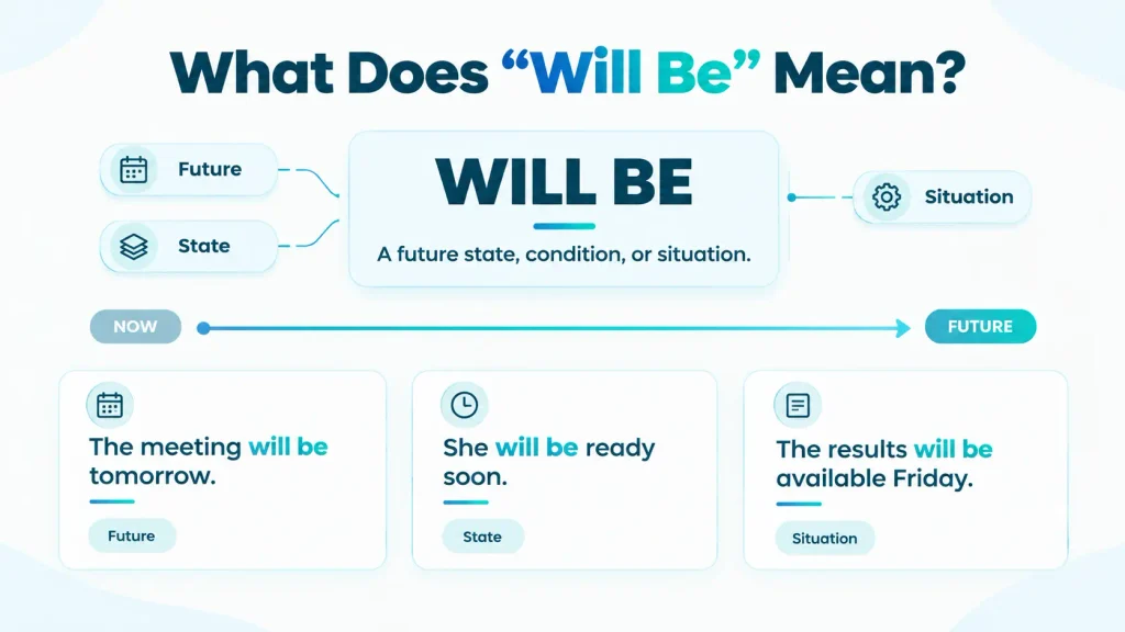 Visual guide explaining the meaning of will be with simple future-state examples